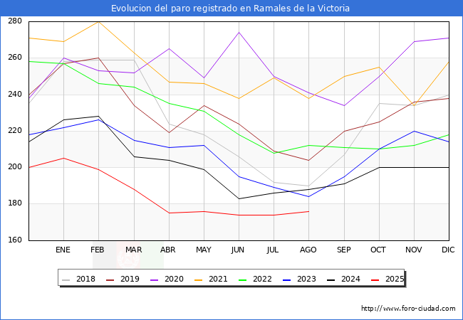 Evolucin de los datos de parados para el Municipio de Ramales de la Victoria hasta Agosto del 2025.