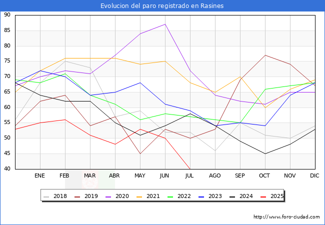 Evolucin de los datos de parados para el Municipio de Rasines hasta Agosto del 2025.
