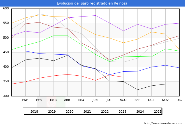 Evoluci�n de los datos de parados para el Municipio de Reinosa hasta Agosto del 2025.
