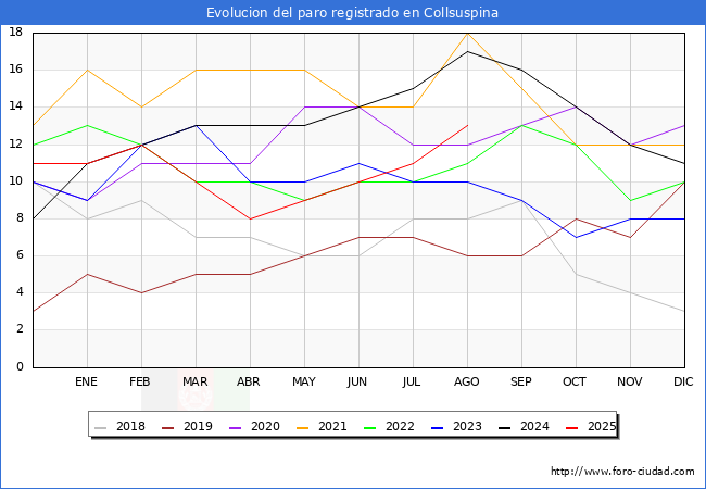 Evoluci�n de los datos de parados para el Municipio de Collsuspina hasta Agosto del 2025.