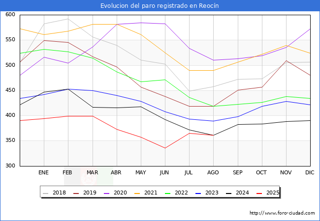Evolucin de los datos de parados para el Municipio de Reocn hasta Agosto del 2025.