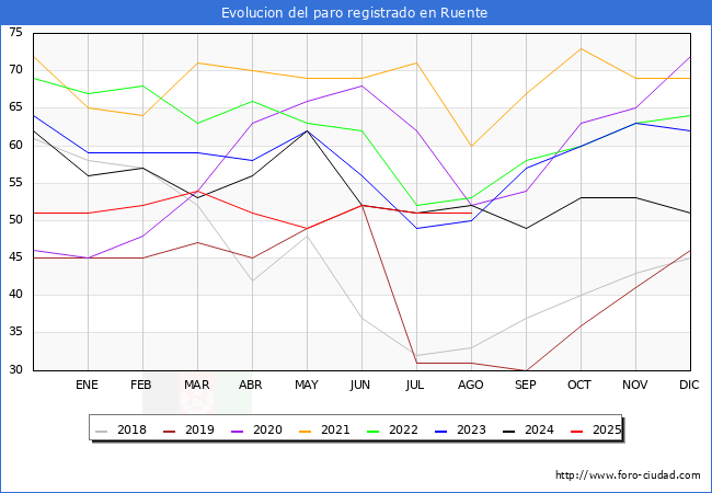 Evolucin de los datos de parados para el Municipio de Ruente hasta Agosto del 2025.