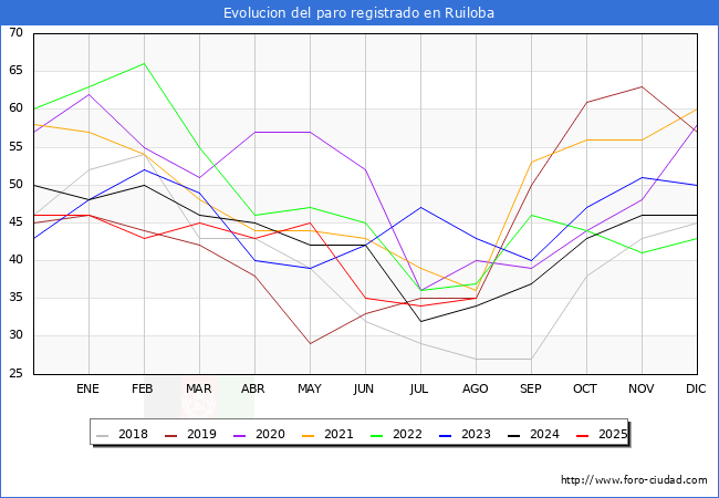 Evolucin de los datos de parados para el Municipio de Ruiloba hasta Agosto del 2025.