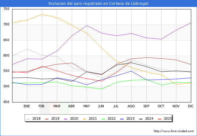 Evoluci�n de los datos de parados para el Municipio de Corbera de Llobregat hasta Agosto del 2025.