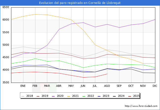Evolucin de los datos de parados para el Municipio de Cornell de Llobregat hasta Agosto del 2025.