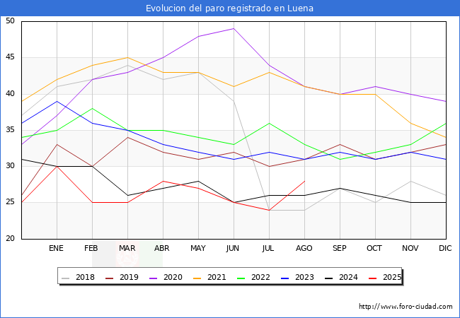 Evolucin de los datos de parados para el Municipio de Luena hasta Agosto del 2025.