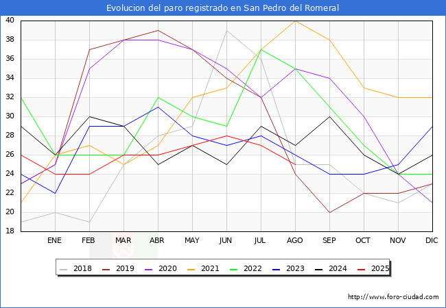Evolucin de los datos de parados para el Municipio de San Pedro del Romeral hasta Agosto del 2025.