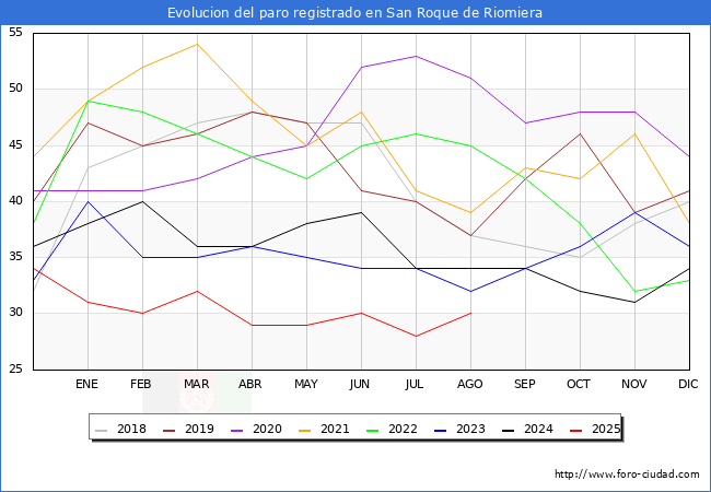 Evolucin de los datos de parados para el Municipio de San Roque de Riomiera hasta Agosto del 2025.