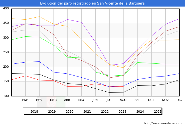 Evolucin de los datos de parados para el Municipio de San Vicente de la Barquera hasta Agosto del 2025.