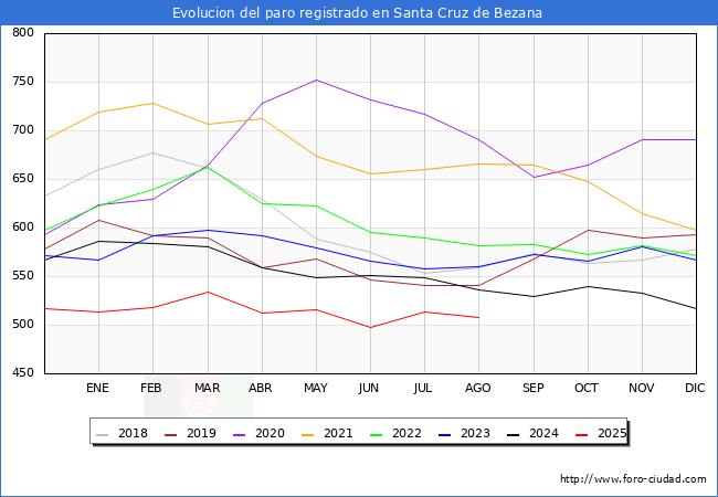 Evolucin de los datos de parados para el Municipio de Santa Cruz de Bezana hasta Agosto del 2025.