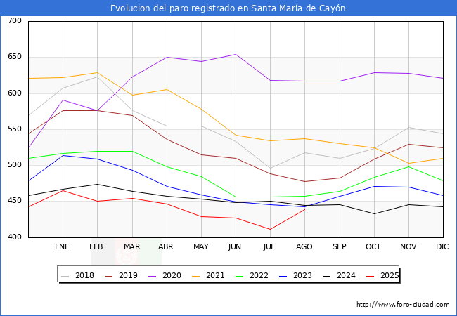 Evolucin de los datos de parados para el Municipio de Santa Mara de Cayn hasta Agosto del 2025.