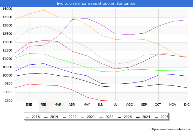 Evolucin de los datos de parados para el Municipio de Santander hasta Agosto del 2025.
