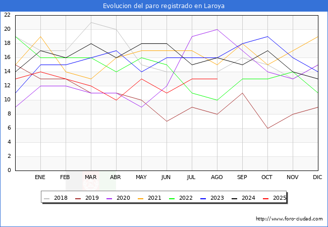 Evolucin de los datos de parados para el Municipio de Laroya hasta Agosto del 2025.