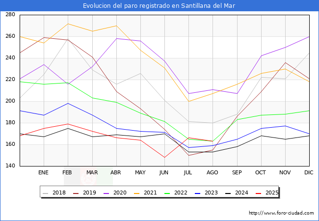 Evolucin de los datos de parados para el Municipio de Santillana del Mar hasta Agosto del 2025.