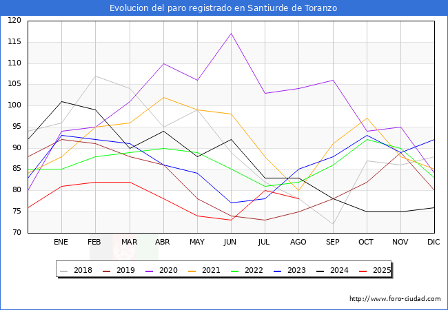 Evolucin de los datos de parados para el Municipio de Santiurde de Toranzo hasta Agosto del 2025.