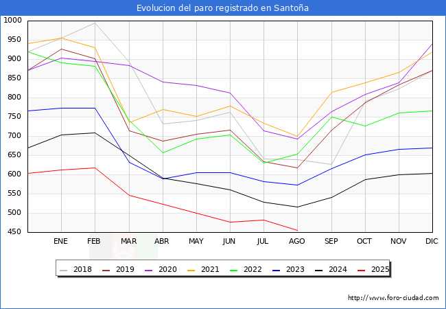 Evolucin de los datos de parados para el Municipio de Santoa hasta Agosto del 2025.