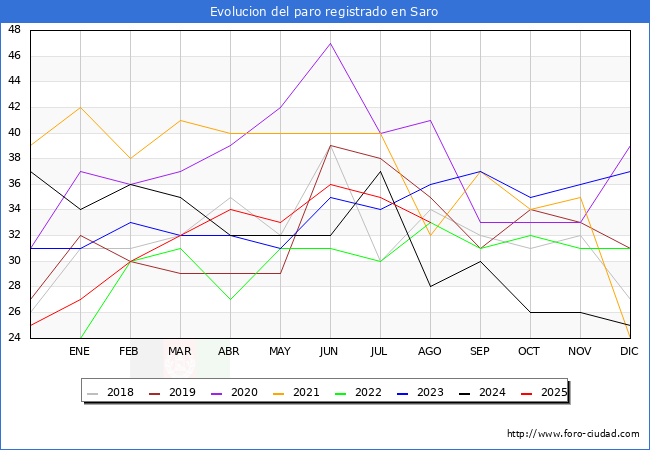 Evoluci�n de los datos de parados para el Municipio de Saro hasta Agosto del 2025.
