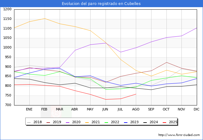 Evoluci�n de los datos de parados para el Municipio de Cubelles hasta Agosto del 2025.