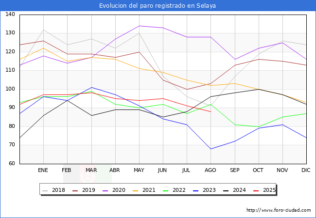 Evolucin de los datos de parados para el Municipio de Selaya hasta Agosto del 2025.