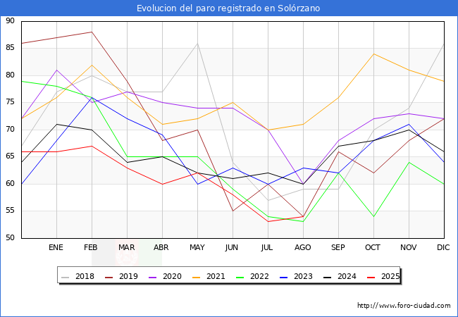 Evolucin de los datos de parados para el Municipio de Solrzano hasta Agosto del 2025.