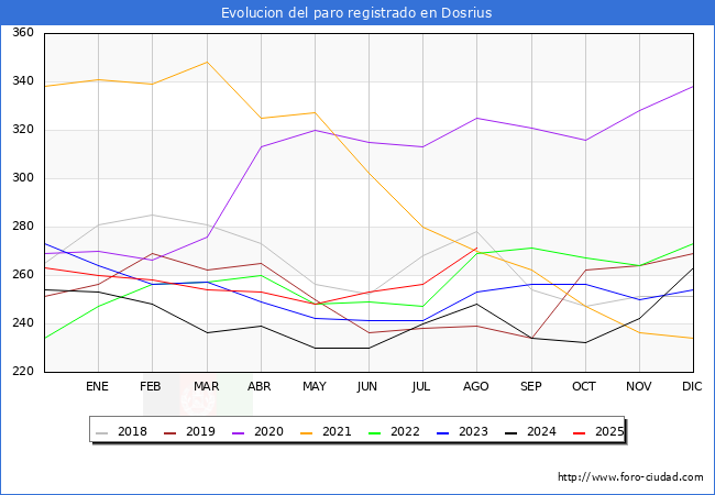 Evolucin de los datos de parados para el Municipio de Dosrius hasta Agosto del 2025.