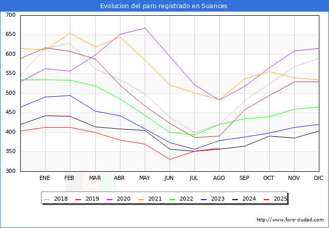 Evoluci�n de los datos de parados para el Municipio de Suances hasta Agosto del 2025.