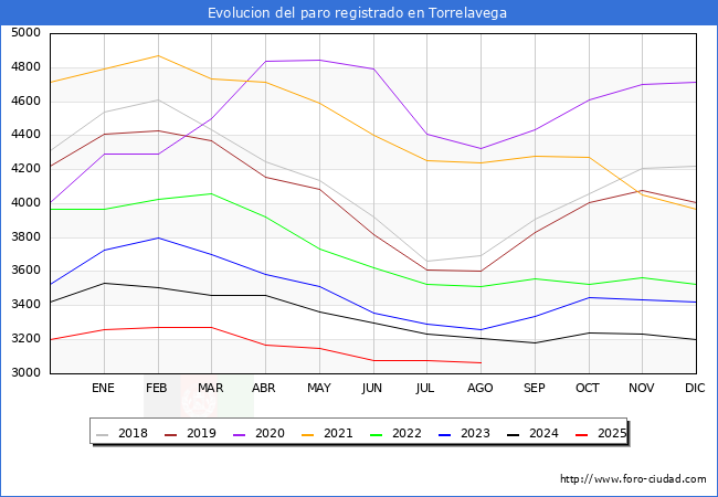 Evolucin de los datos de parados para el Municipio de Torrelavega hasta Agosto del 2025.