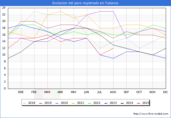 Evolucin de los datos de parados para el Municipio de Tudanca hasta Agosto del 2025.