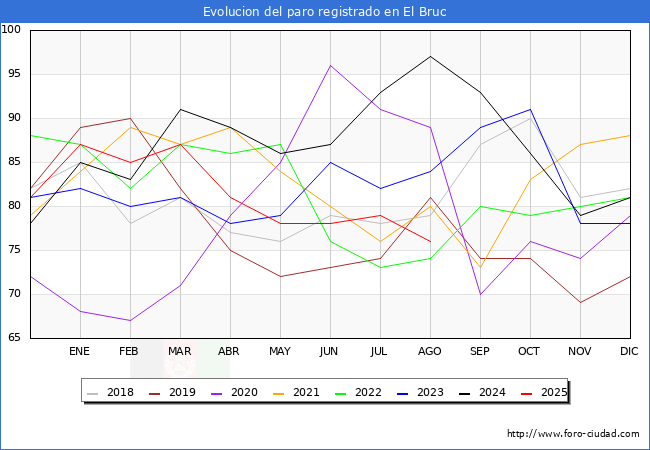 Evolucin de los datos de parados para el Municipio de El Bruc hasta Agosto del 2025.