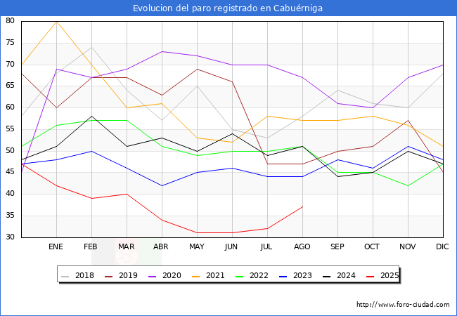 Evoluci�n de los datos de parados para el Municipio de Cabu�rniga hasta Agosto del 2025.