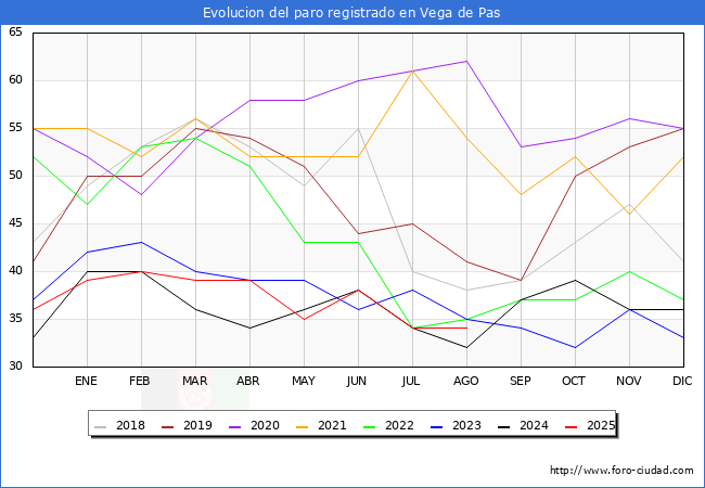 Evoluci�n de los datos de parados para el Municipio de Vega de Pas hasta Agosto del 2025.