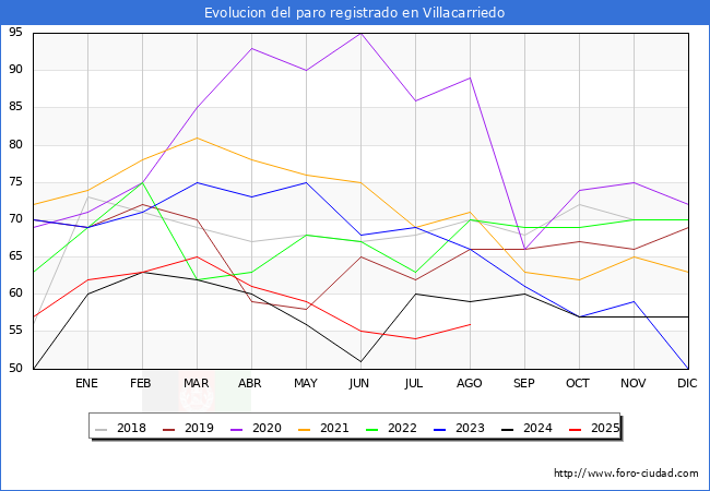 Evoluci�n de los datos de parados para el Municipio de Villacarriedo hasta Agosto del 2025.