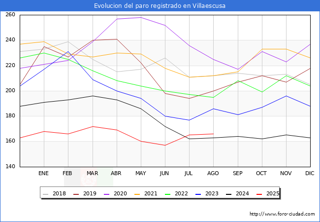 Evoluci�n de los datos de parados para el Municipio de Villaescusa hasta Agosto del 2025.