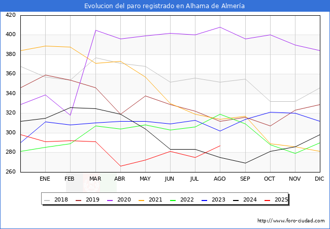 Evolucin de los datos de parados para el Municipio de Alhama de Almera hasta Agosto del 2025.
