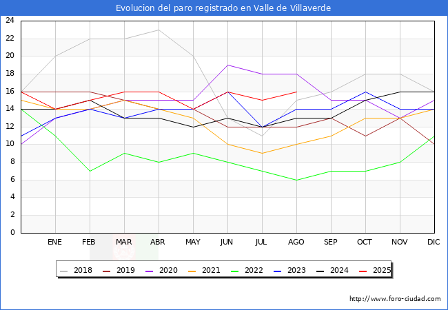 Evolucin de los datos de parados para el Municipio de Valle de Villaverde hasta Agosto del 2025.