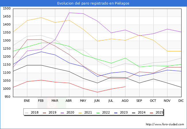 Evolucin de los datos de parados para el Municipio de Pilagos hasta Agosto del 2025.