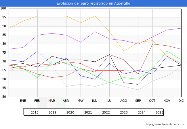 Evolucin de los datos de parados para el Municipio de Agoncillo hasta Agosto del 2025.