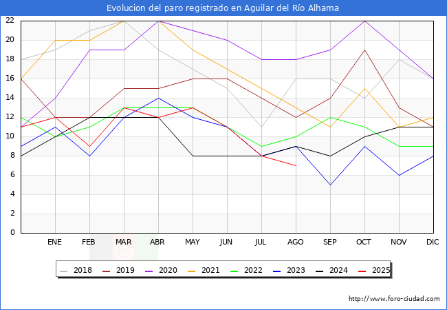 Evolucin de los datos de parados para el Municipio de Aguilar del Ro Alhama hasta Agosto del 2025.