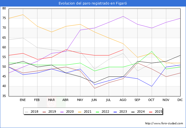 Evolucin de los datos de parados para el Municipio de Figar hasta Agosto del 2025.