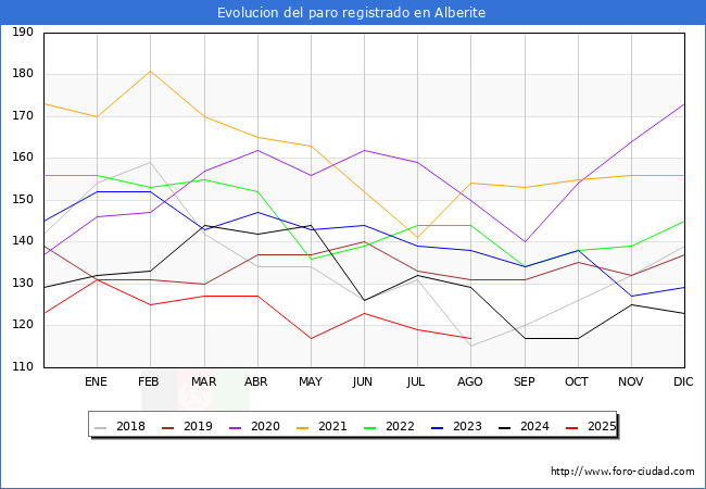 Evoluci�n de los datos de parados para el Municipio de Alberite hasta Agosto del 2025.
