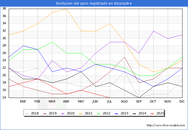 Evolucin de los datos de parados para el Municipio de Alcanadre hasta Agosto del 2025.