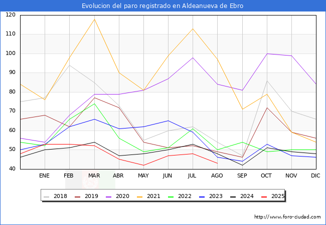 Evolucin de los datos de parados para el Municipio de Aldeanueva de Ebro hasta Agosto del 2025.