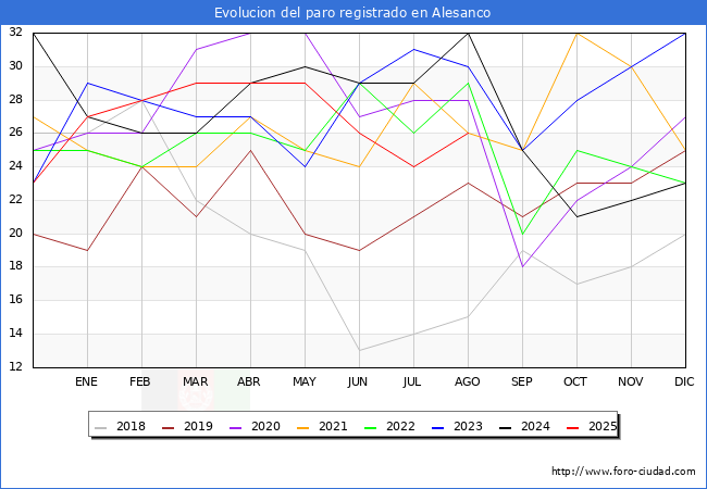 Evolucin de los datos de parados para el Municipio de Alesanco hasta Agosto del 2025.
