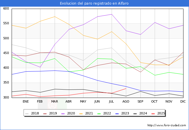 Evoluci�n de los datos de parados para el Municipio de Alfaro hasta Agosto del 2025.