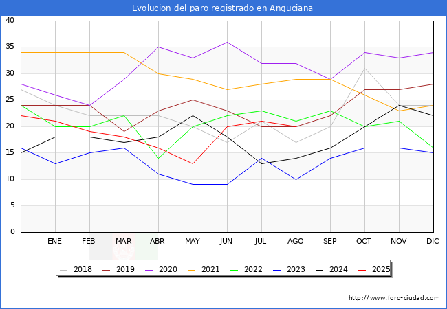 Evolucin de los datos de parados para el Municipio de Anguciana hasta Agosto del 2025.