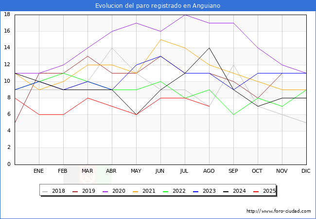 Evolucin de los datos de parados para el Municipio de Anguiano hasta Agosto del 2025.