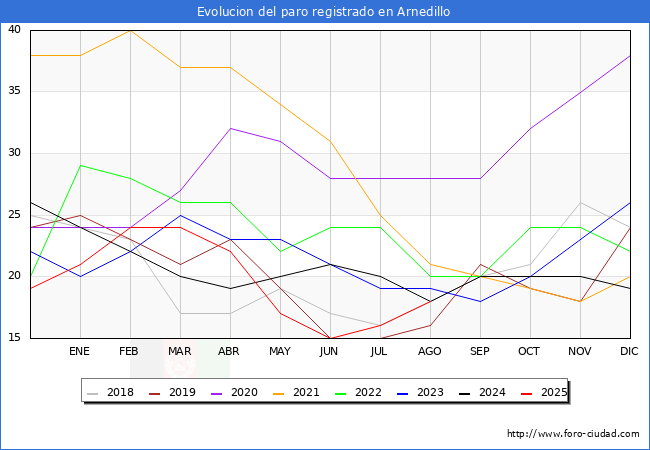 Evolucin de los datos de parados para el Municipio de Arnedillo hasta Agosto del 2025.