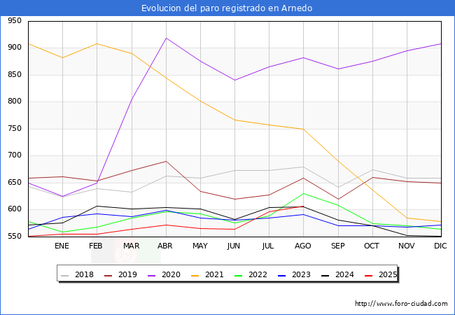 Evolucin de los datos de parados para el Municipio de Arnedo hasta Agosto del 2025.
