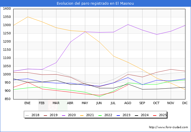 Evolucin de los datos de parados para el Municipio de El Masnou hasta Agosto del 2025.