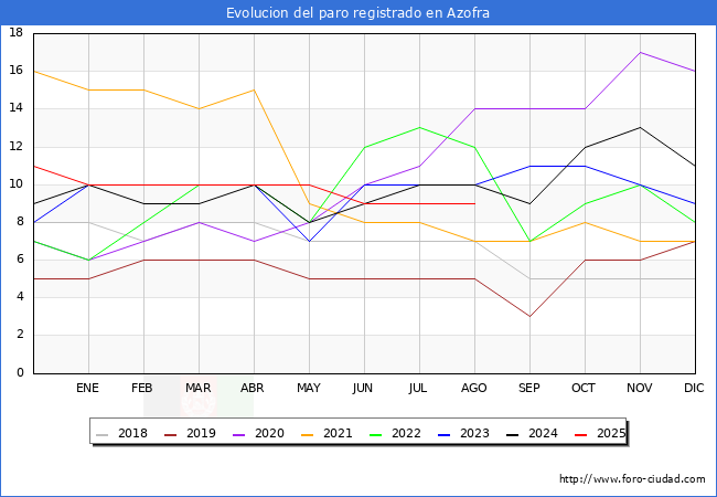 Evoluci�n de los datos de parados para el Municipio de Azofra hasta Agosto del 2025.